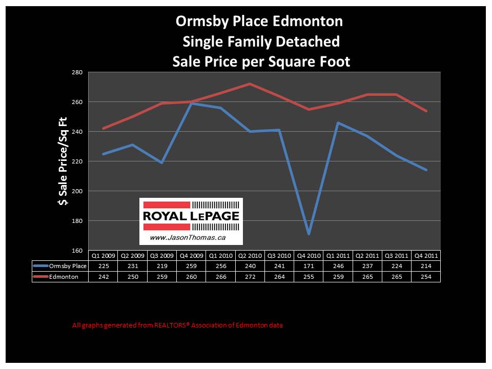 Ormsby Place West Edmonton real estate house price graph